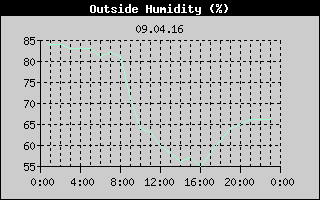 Outside Humidity History