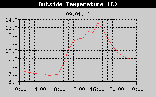 Outside Temperature History