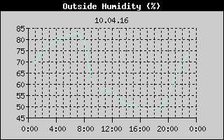 Outside Humidity History