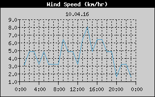 Wind Speed History