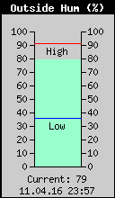 Current Outside Humidity