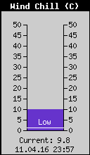 Current Wind Chill