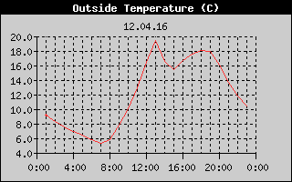 Outside Temperature History