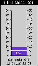 Current Wind Chill
