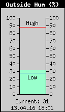 Current Outside Humidity