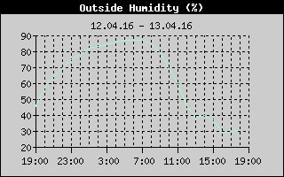Outside Humidity History