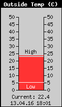 Current Outside Temperature