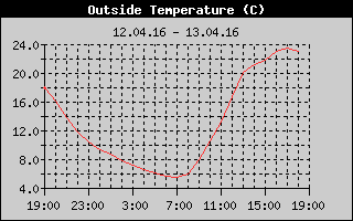 Outside Temperature History