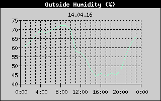 Outside Humidity History