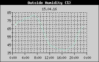 Outside Humidity History