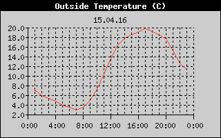 Outside Temperature History