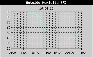 Outside Humidity History
