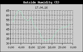 Outside Humidity History