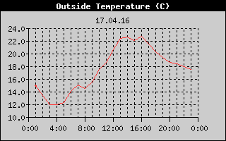 Outside Temperature History