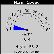 Current Wind Speed