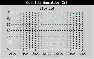 Outside Humidity History