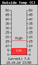 Current Outside Temperature