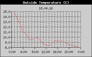 Outside Temperature History