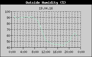 Outside Humidity History