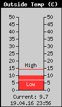 Current Outside Temperature