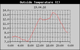 Outside Temperature History