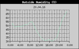 Outside Humidity History