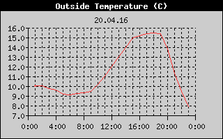 Outside Temperature History
