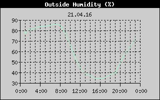 Outside Humidity History