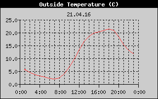Outside Temperature History