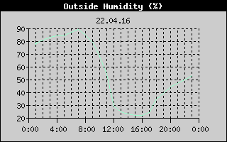 Outside Humidity History