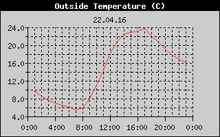 Outside Temperature History