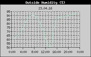 Outside Humidity History