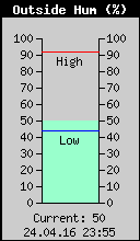 Current Outside Humidity
