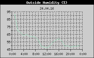 Outside Humidity History