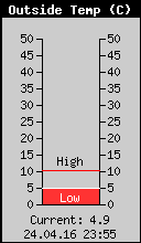 Current Outside Temperature