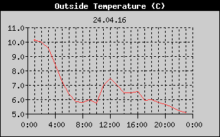 Outside Temperature History