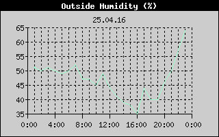 Outside Humidity History