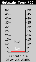 Current Outside Temperature