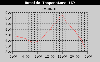 Outside Temperature History
