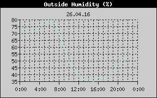 Outside Humidity History