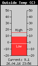 Current Outside Temperature