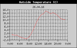 Outside Temperature History