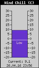 Current Wind Chill