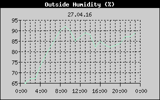 Outside Humidity History
