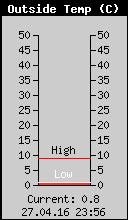 Current Outside Temperature