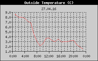 Outside Temperature History