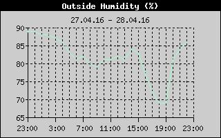 Outside Humidity History