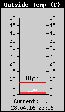 Current Outside Temperature