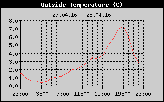 Outside Temperature History