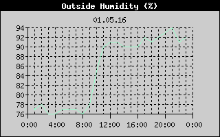 Outside Humidity History